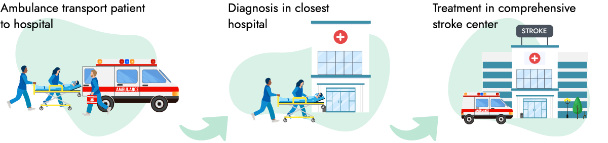 Ambulance transport patient to hospital - Diagnosis in closest hospital - Treatment in comprehensive stroke center