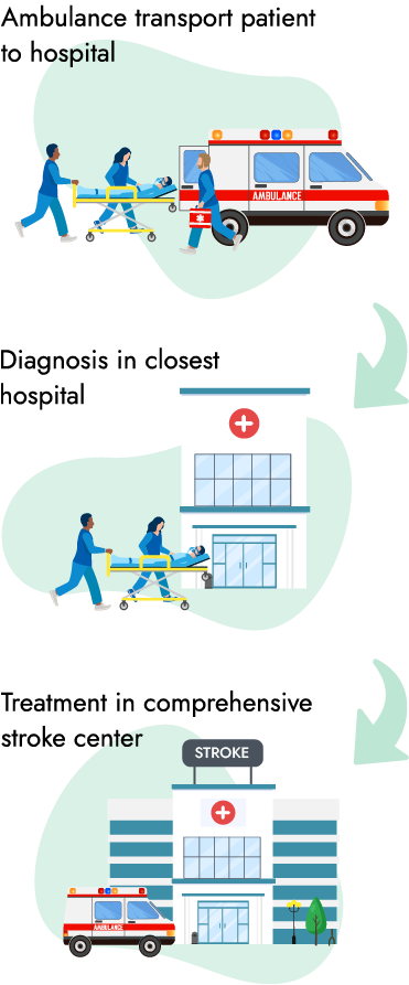 Ambulance transport patient to hospital - Diagnosis in closest hospital - Treatment in comprehensive stroke center