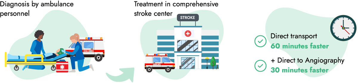 Diagnosis by ambulance personnel - Treatment in comprehensive stroke center - Direct transport 60 minutes faster + direct to Angiography 30 minutes faster