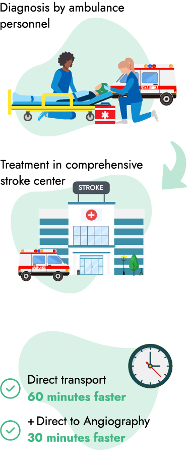 Diagnosis by ambulance personnel - Treatment in comprehensive stroke center - Direct transport 60 minutes faster + direct to Angiography 30 minutes faster
